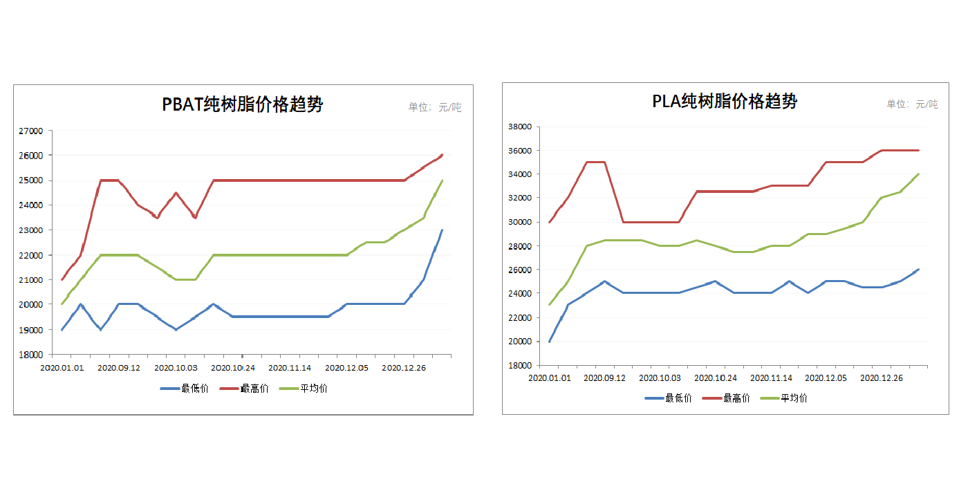 “禁塑令”助推降解塑料行業整體升溫，PBAT和PLA價格飆升