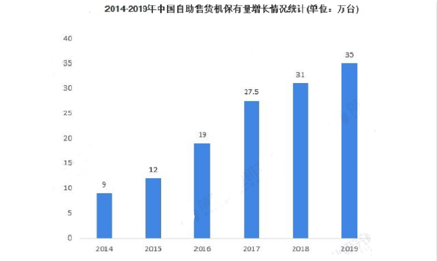 2021年后疫情時代，無人售貨機行業市場亟待爆發