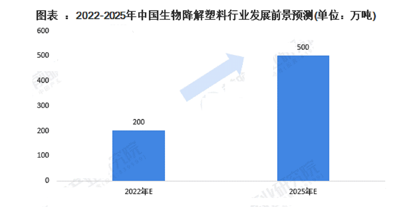 2021年中國生物降解塑料供需現狀及發展前景分析，替代前景廣闊